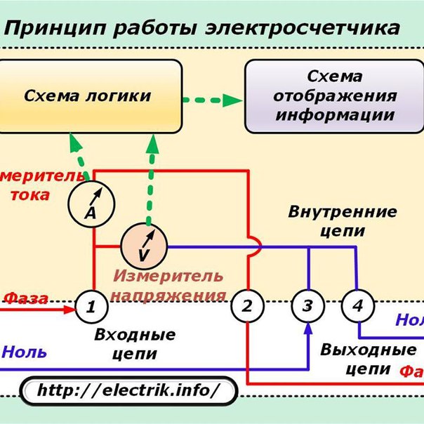 Принцип работы электросчетчика