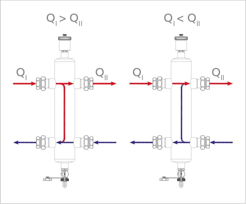 Гидрострелки для отопления: принцип работы и подключение