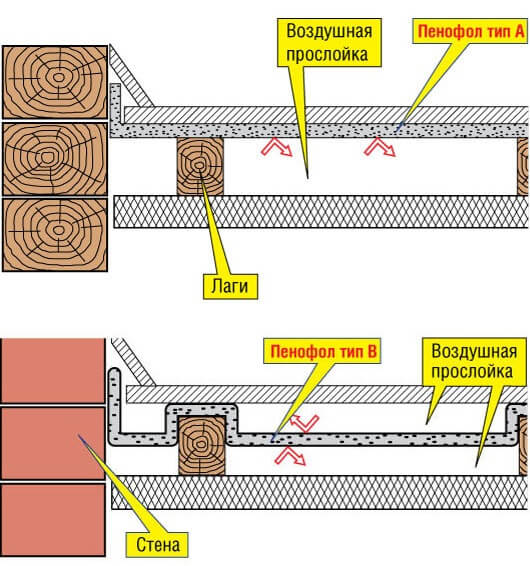 Фольгированный утеплитель: для стен, пола, потолка и труб