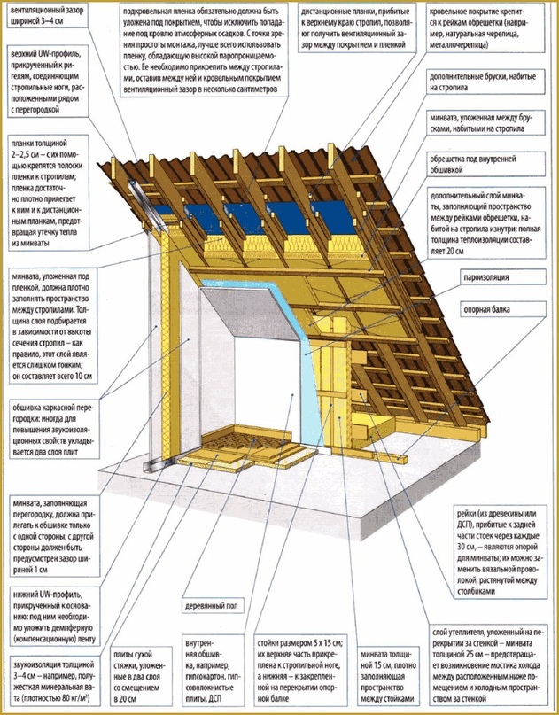 Как правильно утеплить крышу бревенчатого дома – подробная инструкция
