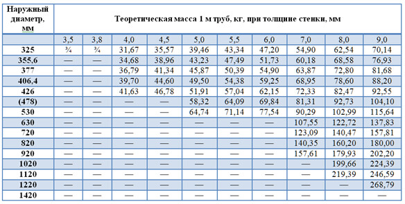 Диаметр подшипников таблица гост