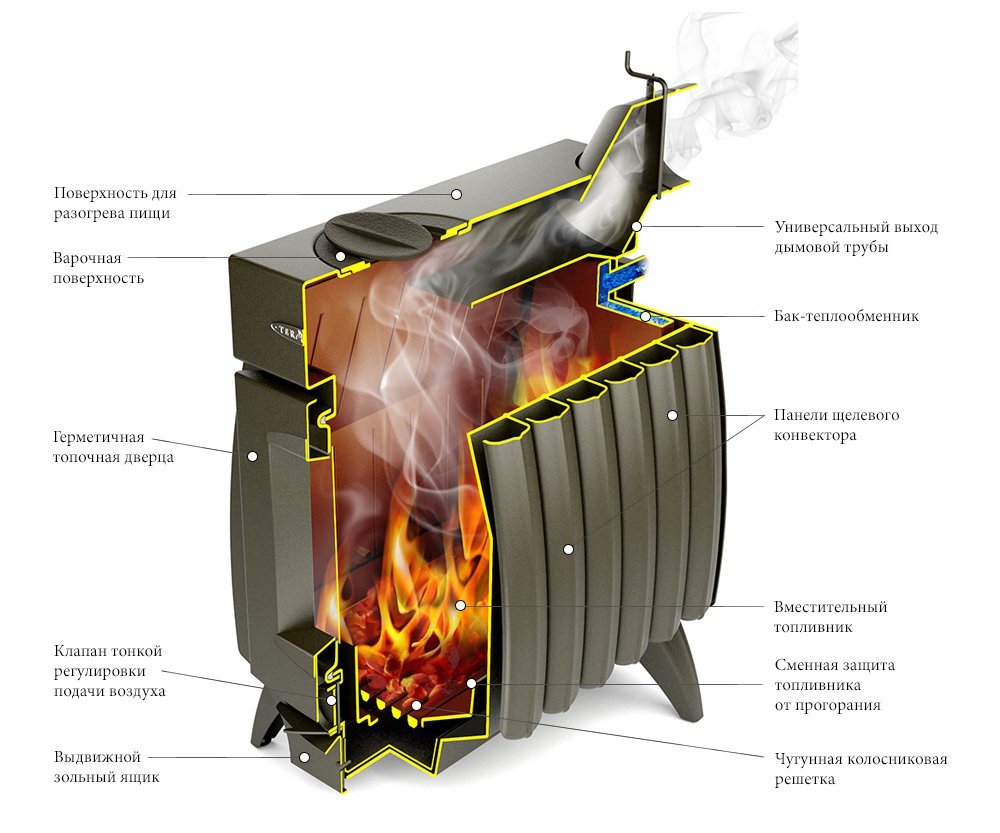 Дровяная печь огонь батарея от термофор