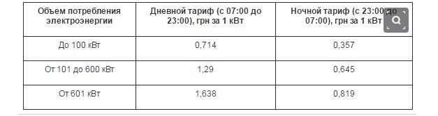Тарифы мосэнергосбыта на электроэнергию в 2020 году в москве и московской области