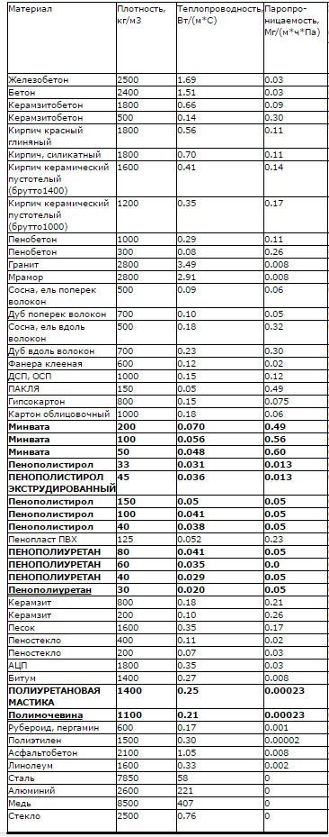 Таблица теплопроводности кирпича, его плотность, морозостойкость и теплоемкость