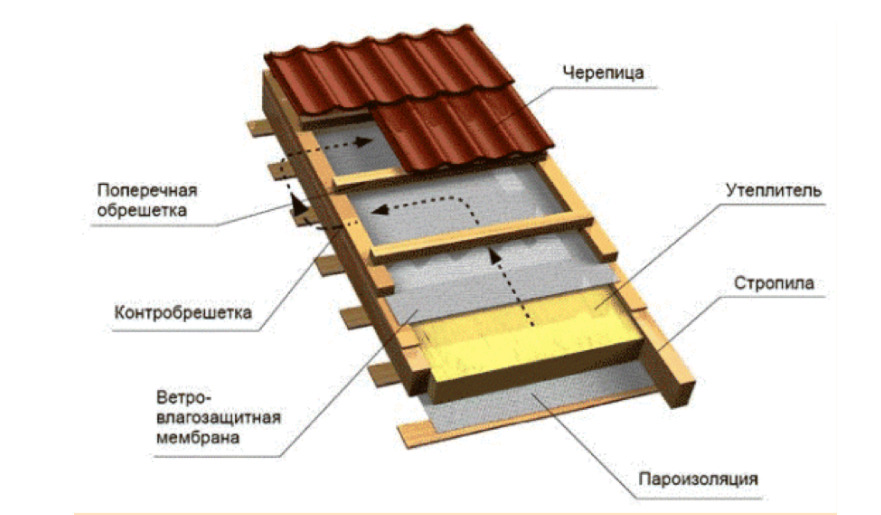 Зачем и как утеплять крышу изнутри: подробная инструкция