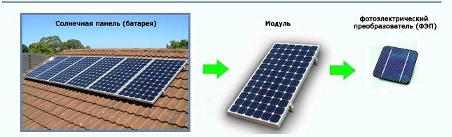 Принцип работы солнечной батареи: как устроена панель