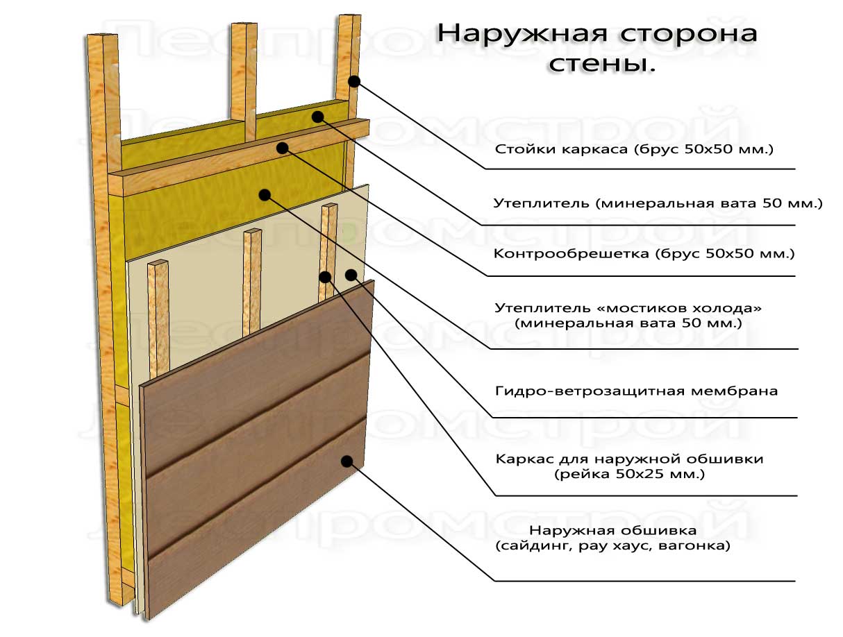 Утепление деревянного дома снаружи: схема фасада, технология работ