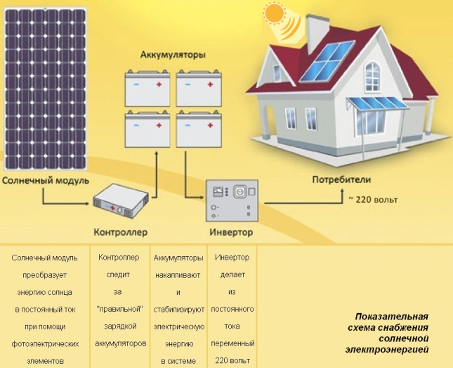 Солнечные батареи для дачи и дома: виды, принцип работы и порядок расчета гелиосистем