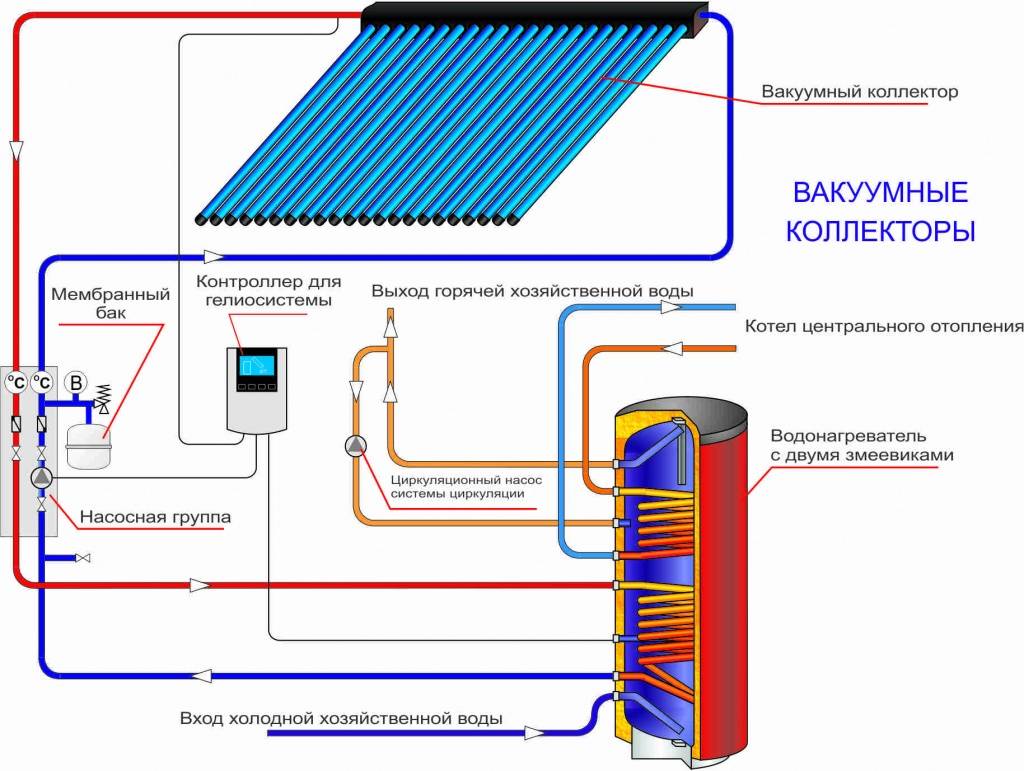Солнечные системы отопления частного дома - солнечный коллектор для отопления - цена и характеристики