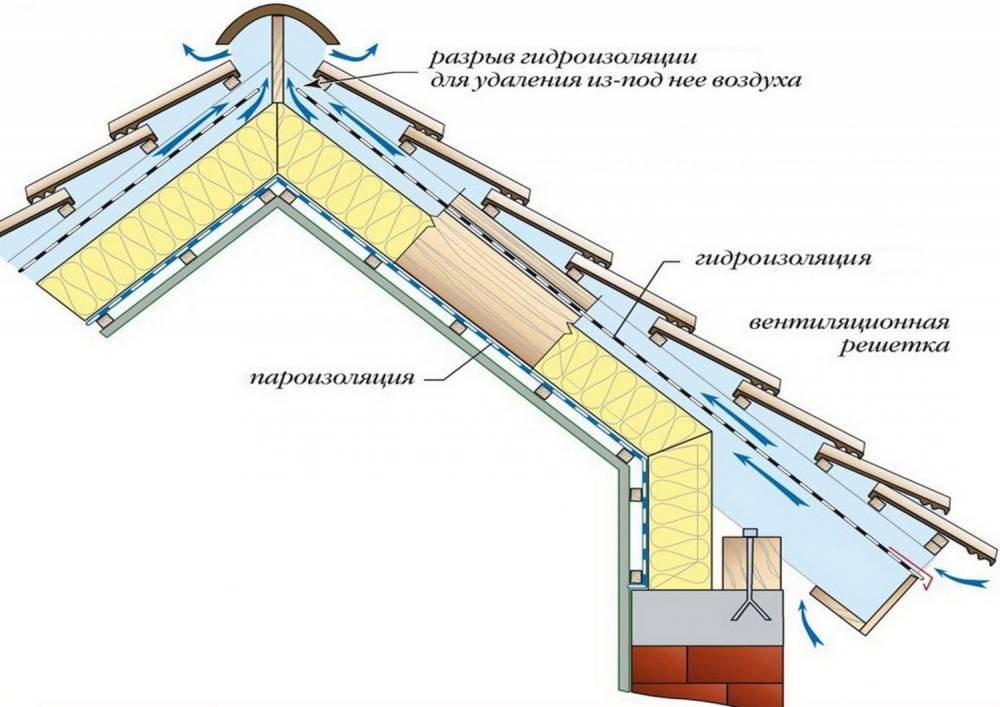 Вентиляция крыши из металлочерепицы: правила проектирования и особенности обустройства
