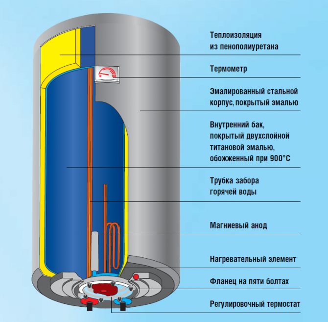 Принцип работы и устройство накопительного водонагревателя (бойлера) электрического и газового со схемами