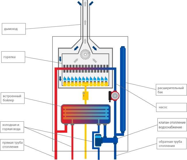 Принцип работы двухконтурного газового котла и его устройство | тепломонстр
