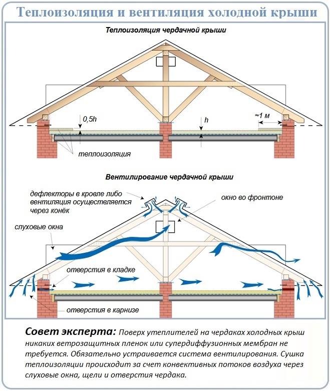 Правильное утепление потолка в доме с холодной крышей