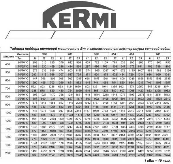 Kermi therm-x2® profil классический панельный радиатор с ярким запоминающимся обликом.