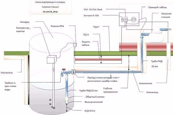 Водоснабжение частного дома из скважины: монтаж водопровода, выбор насоса и важные рекомендации