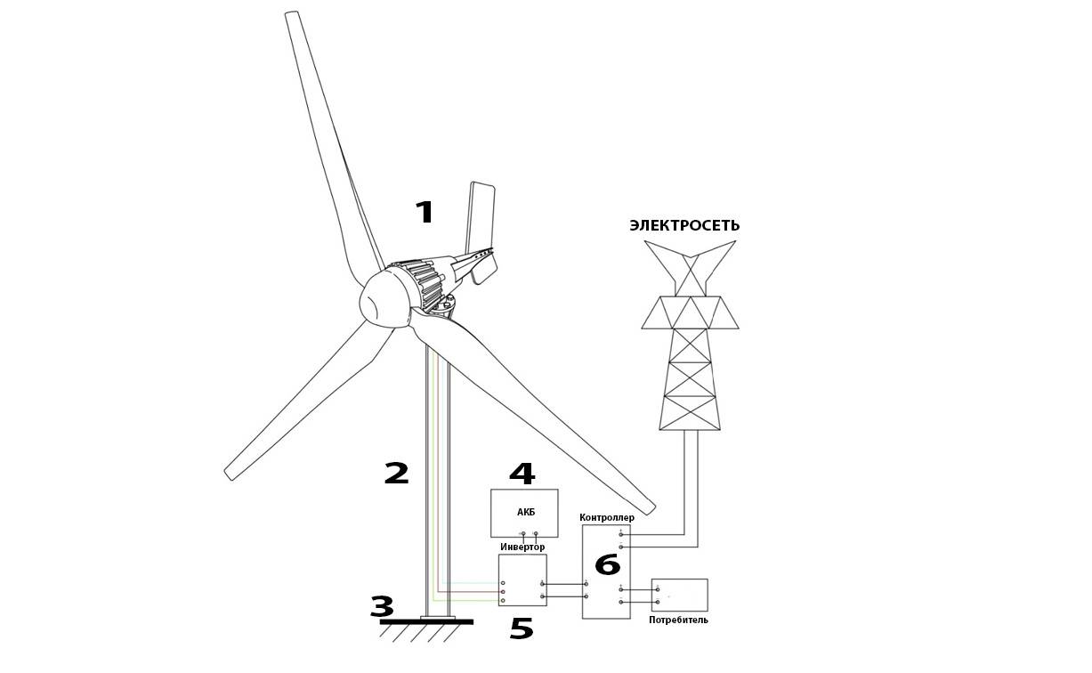 Ветряки для дома: разновидности ветрогенераторов, их характеристика, как устроен ветрогенератор, его принцип работы