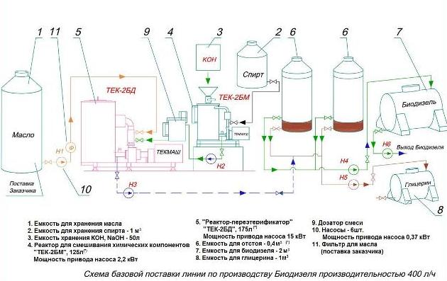 Получение биодизеля на установке убд-4 - globecore.ru