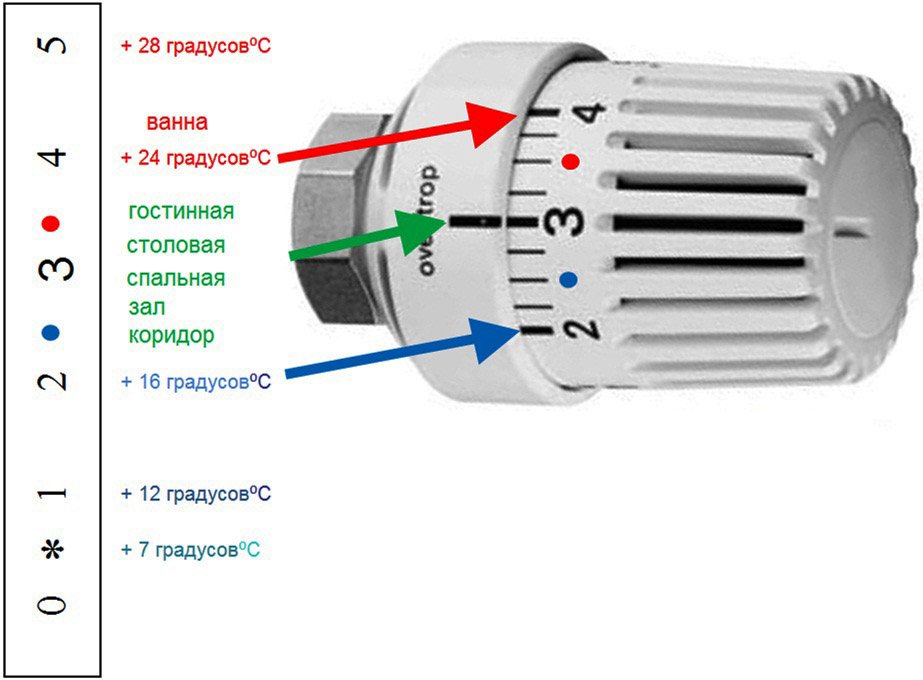 Регулировка температуры радиаторов отопления: вентили или термостаты