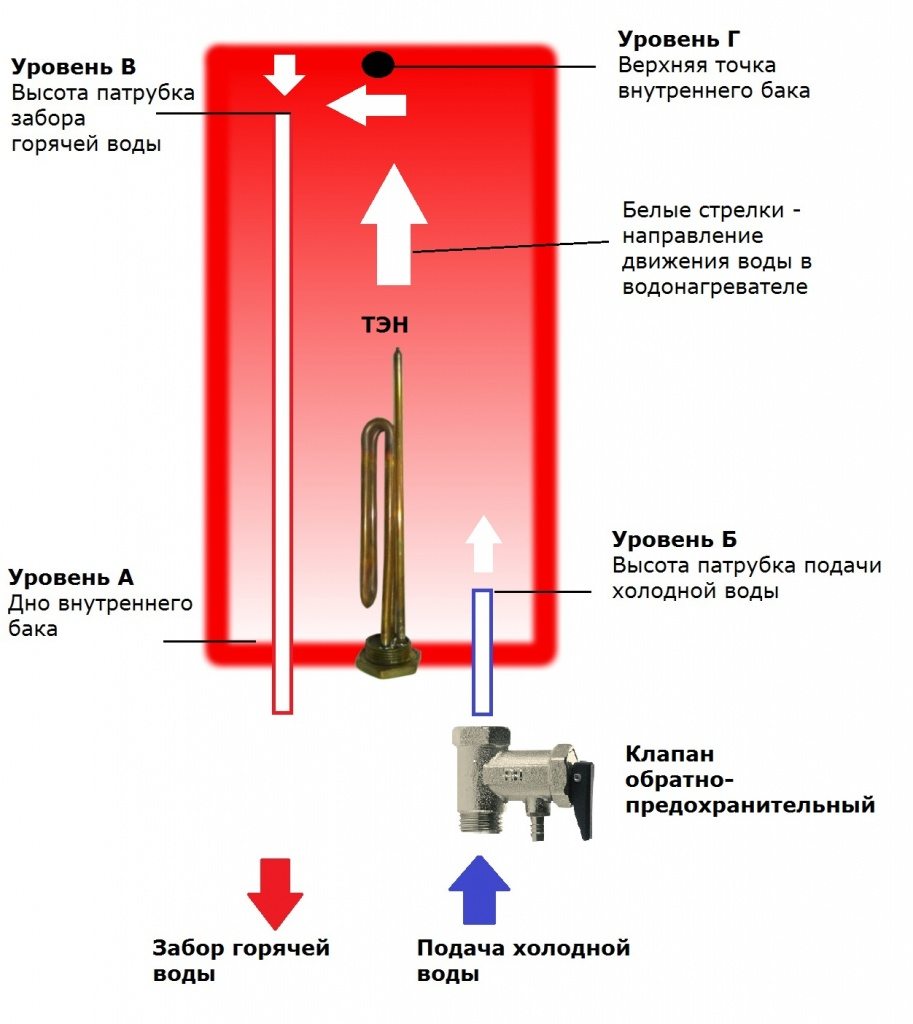 Устройство бойлера: схема и принцип работы водонагревателя