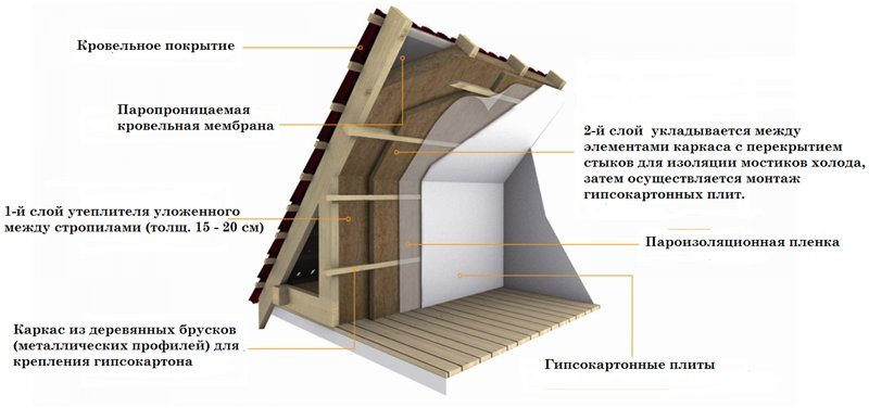Утепление мансардной крыши: пошаговое руководство по утеплению мансарды частного дома