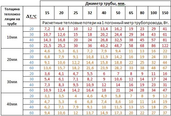 Гидравлический расчёт системы отопления с формулами и примерами