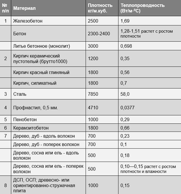 Сравнительная таблица теплопроводности современных строительных материалов