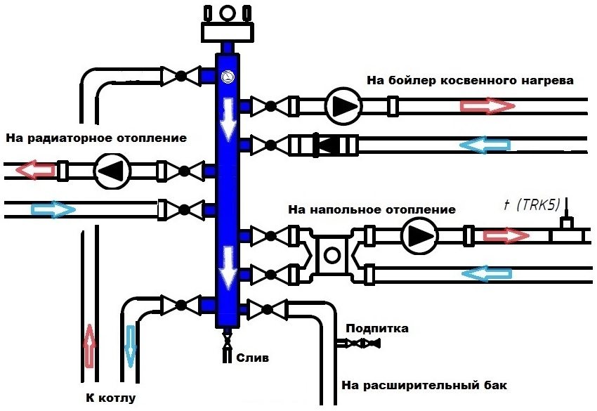 Гидрострелка для отопления и разделитель: принцип работы в системе, назначение и расчеты