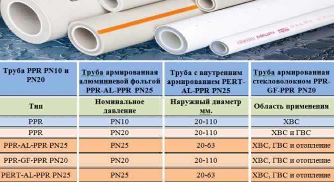 Диаметры полипропиленовых труб по ГОСТу, таблицы, маркировка