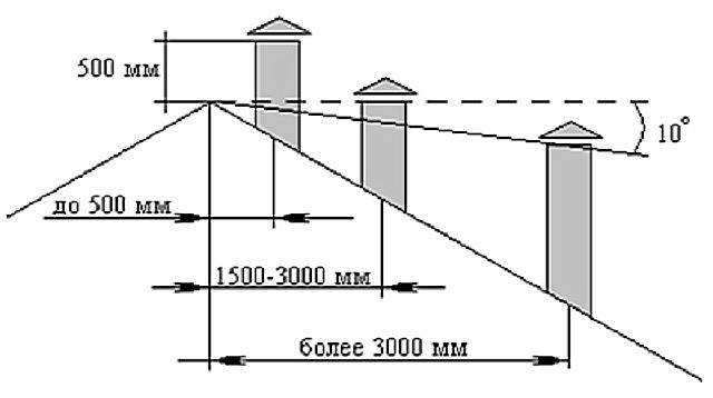 Высота дымохода относительно конька крыши: методика расчета