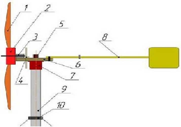 Для чего на конце ветряка расположен хвост. Поворотный механизм для ветрогенератора своими руками. Поворотный узел ветрогенератора. Схема устройства ветрового генератора. Схема самодельного ветрогенератора.