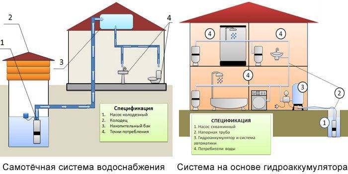 Как спроектировать и смонтировать водоснабжение частного дома