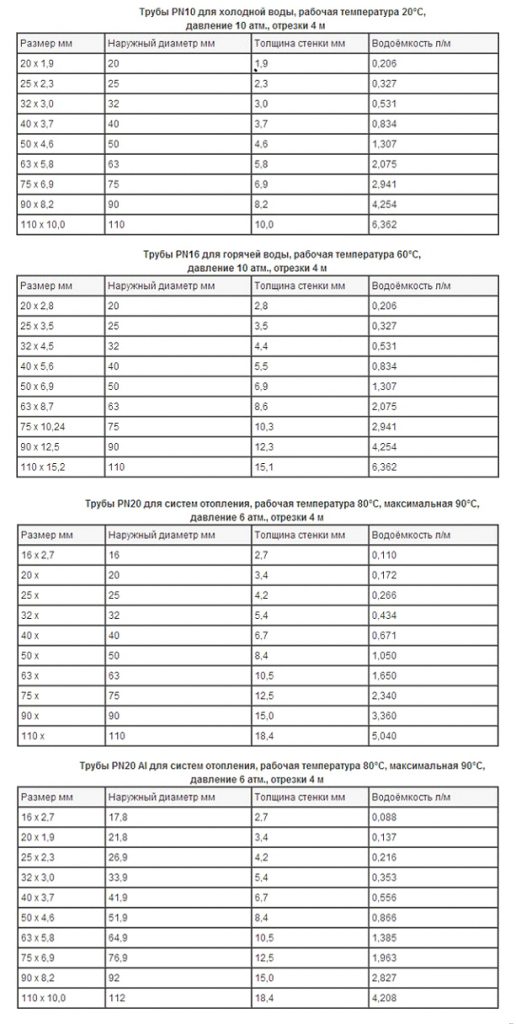 Размеры полипропиленовой трубы - таблица в мм, цена и характеристики