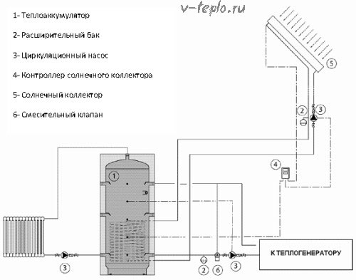Теплоаккумулятор: назначение, устройство, схема подключения и изготовление своими руками