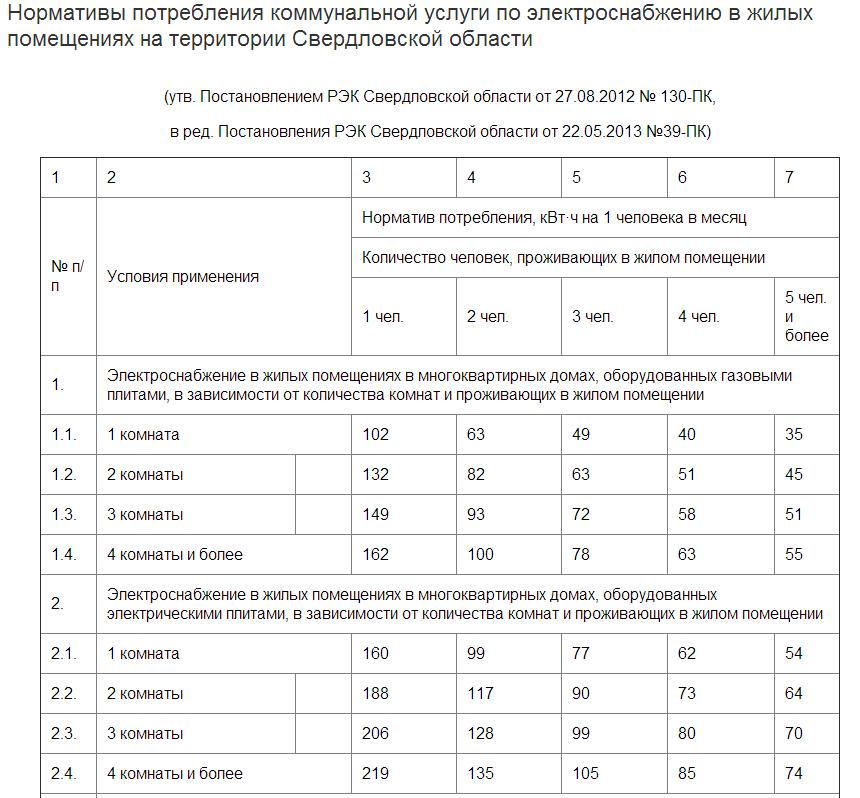 Расчет электроэнергии по нормативу без счетчика в москве 2020