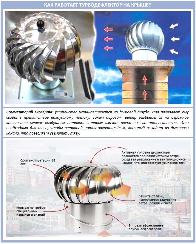 Турбодефлектор — бесплатно усиливаем тягу вентиляции