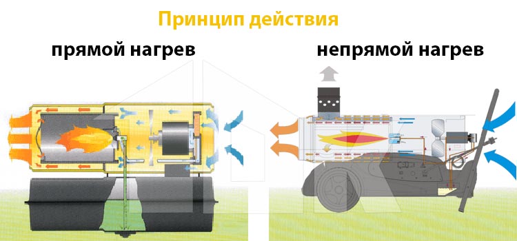 Дизельная пушка тепловая: устройство, плюсы и минусы, возможности