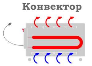 Электрические радиаторы отопления: плюсы и минусы батарей