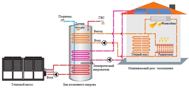Инновационные технологии регулирования систем отопления