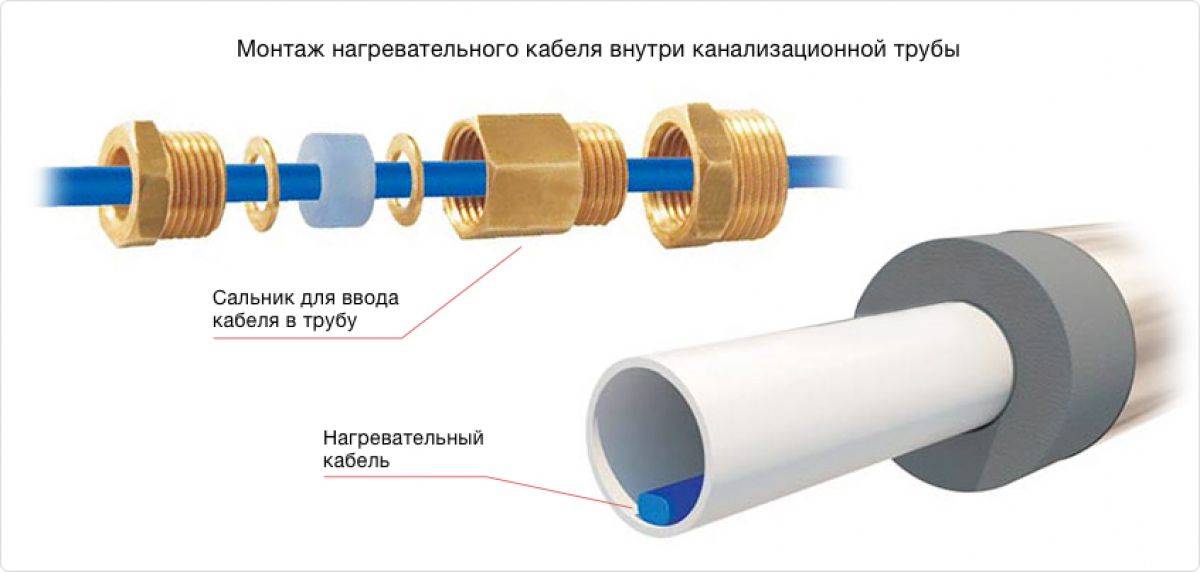 Какой греющий кабель внутри трубы лучше укладывать – виды и правила использования