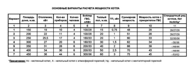 Расчет мощности котла отопления: по площади и объему