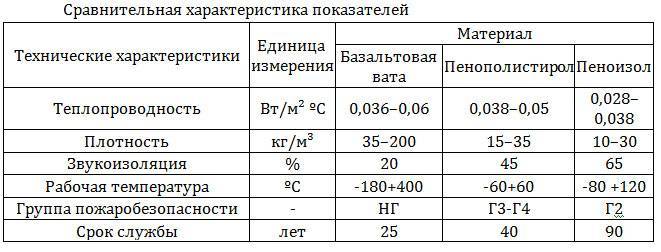 Теплопроводность пенопласта от 50 мм до 150 мм — считаем теплоизоляцию