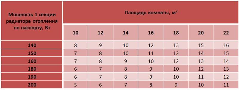 Как рассчитать число секций биметаллического радиатора - otopleniesam.ru