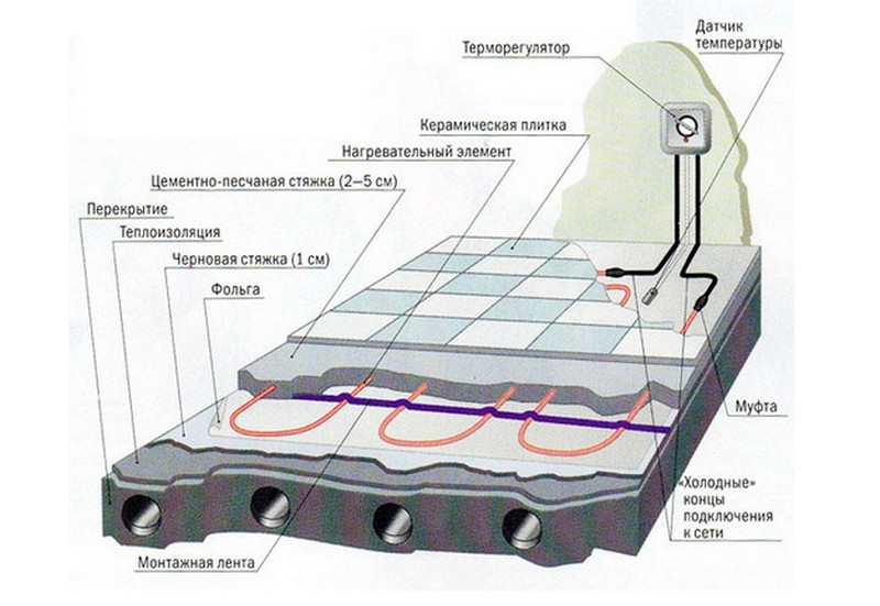 Укладка электрического теплого пола своими руками: расчет, схема, монтаж