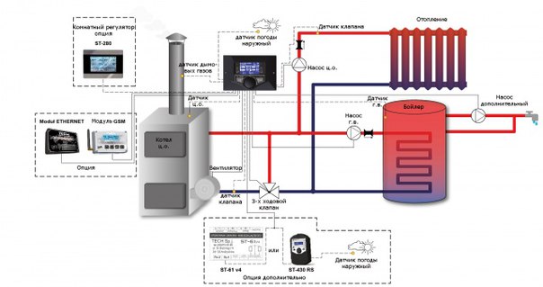 Автоматика систем отопления