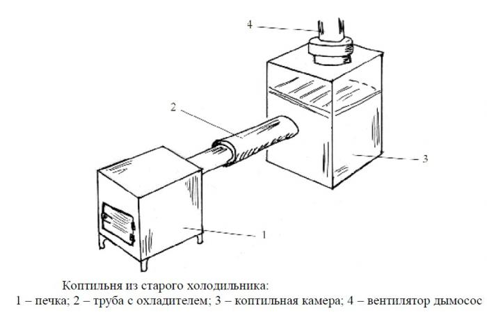 Коптильня из холодильника: как сделать вариант для холодного копчения своими руками - пошаговая инструкция