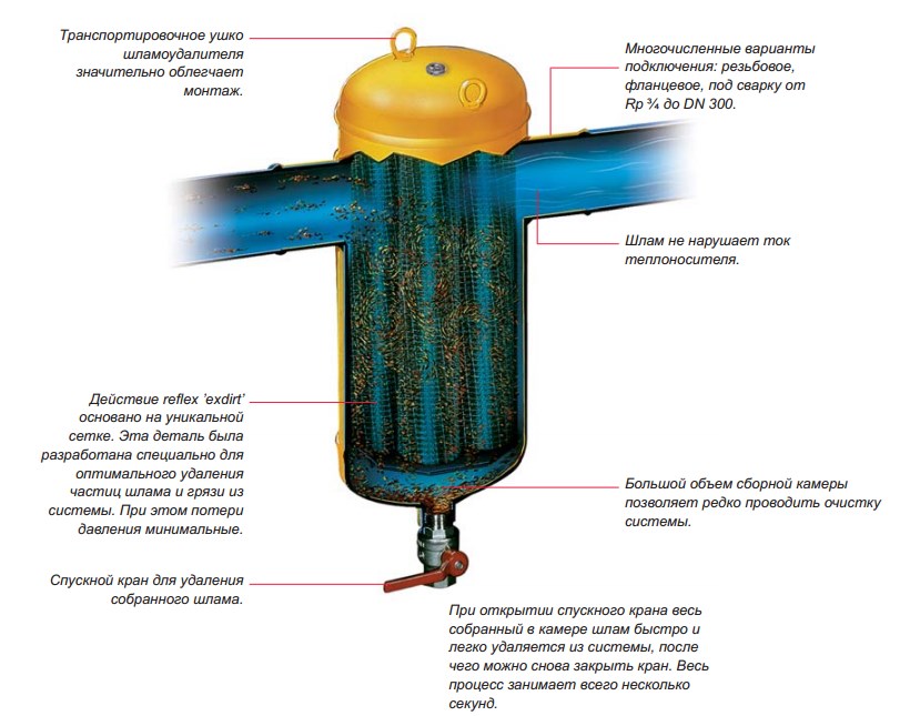 Сепаратор воздуха для отопления: принцип работы, устройство шлама, воздушный flamcovent для системы отопления