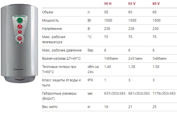 Топ-15 лучших накопительных водонагревателей (бойлер) 80 литров: рейтинг 2019-2020 года вертикальных, плоских и узких моделей