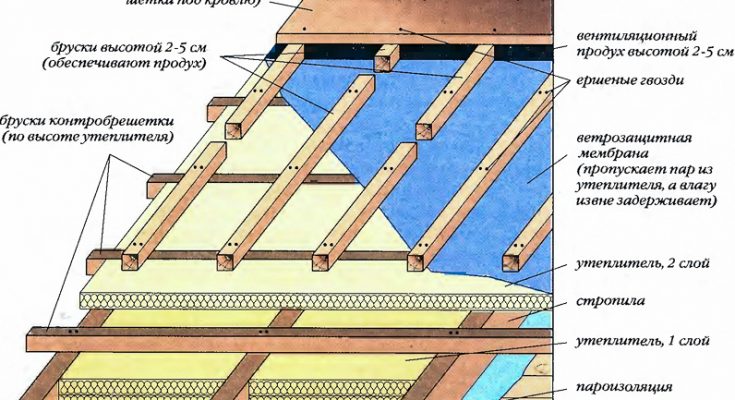 Теплая крыша своими руками: конструкция кровли, подробное описание и выбор материала