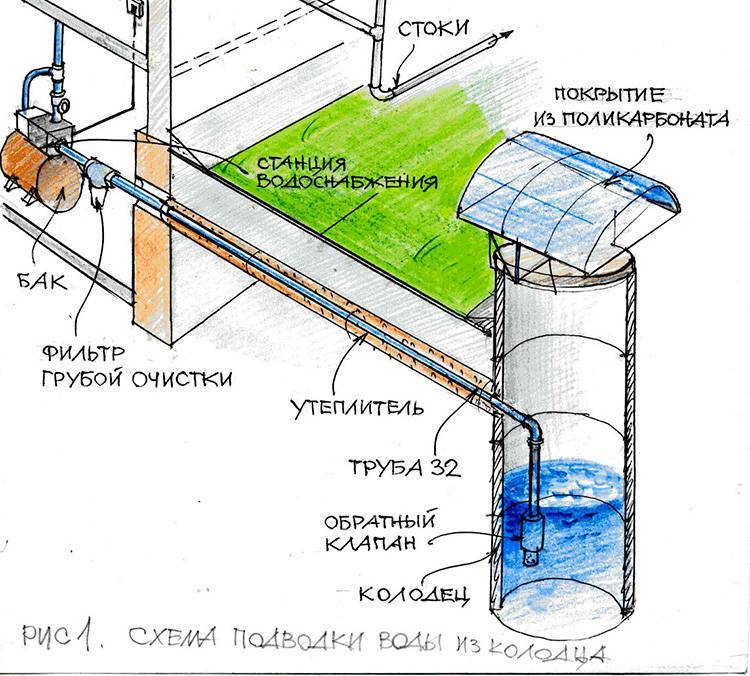 Водопровод на даче своими руками: простейшие способы устройства