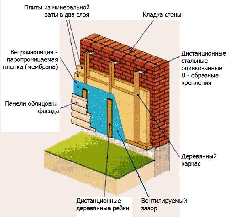 Как утеплить фасад кирпичного дома: популярные технологии